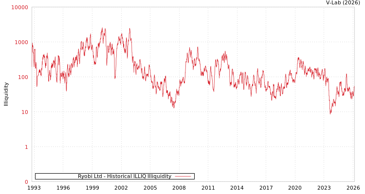 graph of Ryobi Ltd ILLIQ-HIST
