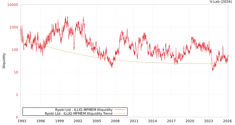 graph of Ryobi Ltd ILLIQ-MFMEM