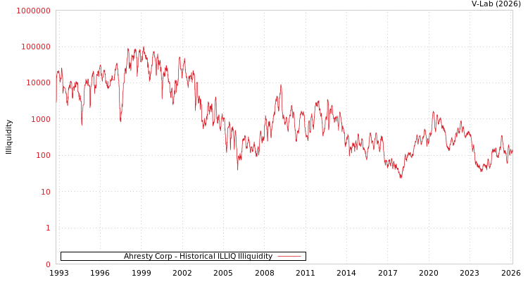 graph of Ahresty Corp ILLIQ-HIST