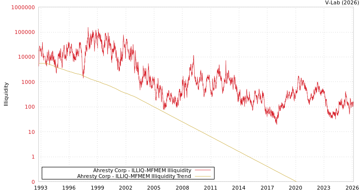 graph of Ahresty Corp ILLIQ-MFMEM