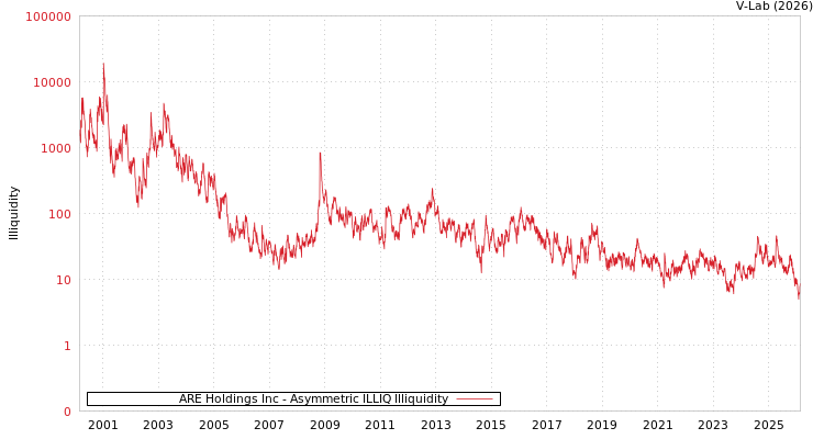 graph of ARE Holdings Inc ILLIQ-AMEM