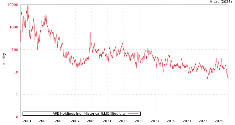graph of ARE Holdings Inc ILLIQ-HIST