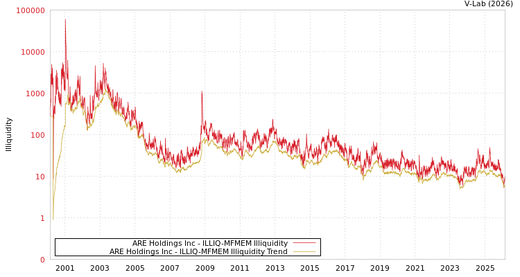 graph of ARE Holdings Inc ILLIQ-MFMEM