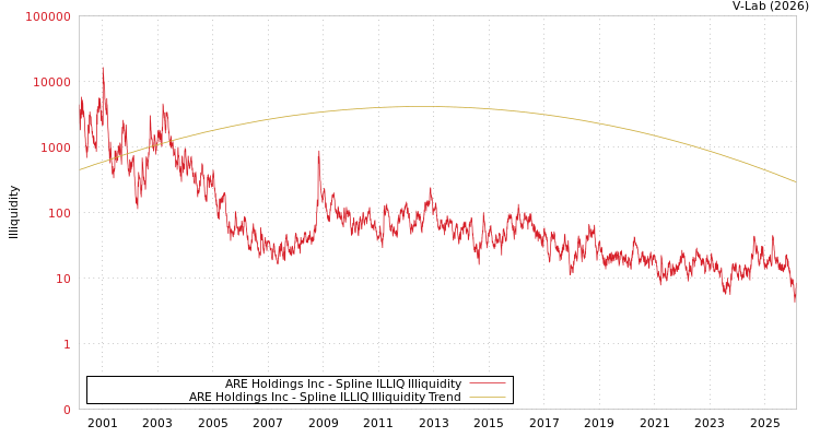 graph of ARE Holdings Inc ILLIQ-SMEM