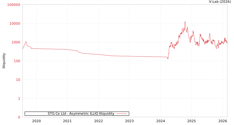 graph of STG Co Ltd ILLIQ-AMEM