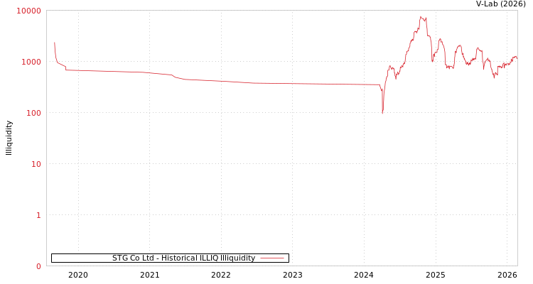 graph of STG Co Ltd ILLIQ-HIST