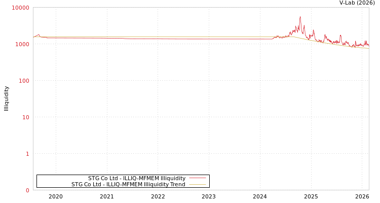 graph of STG Co Ltd ILLIQ-MFMEM