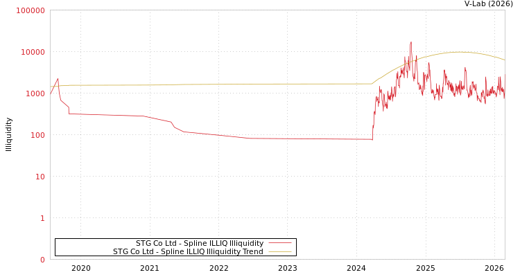graph of STG Co Ltd ILLIQ-SMEM