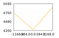 Impact of return on liquidity tomorrow