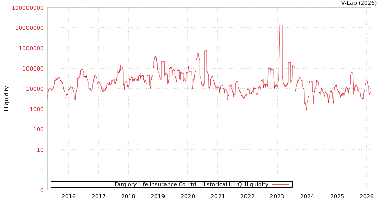 graph of Farglory Life Insurance Co Ltd ILLIQ-HIST