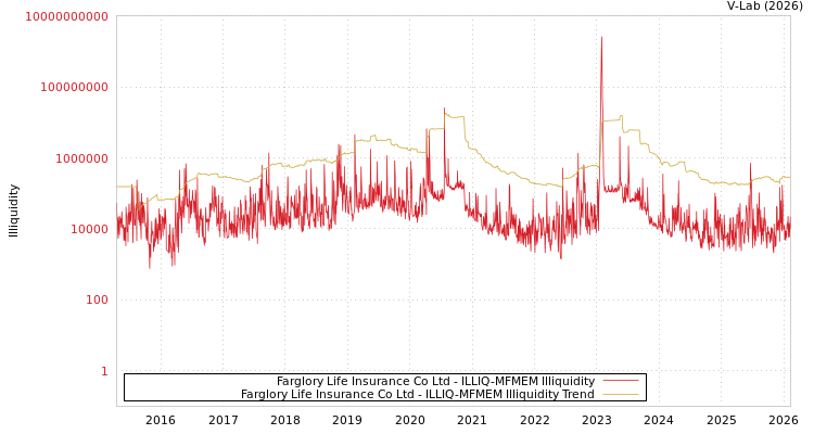 graph of Farglory Life Insurance Co Ltd ILLIQ-MFMEM
