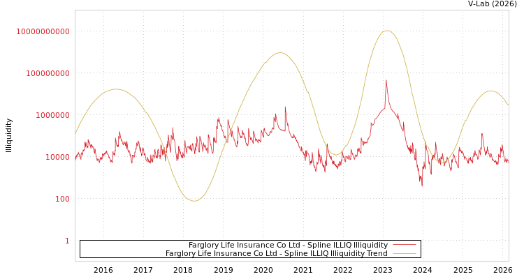 graph of Farglory Life Insurance Co Ltd ILLIQ-SMEM