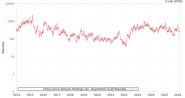graph of China Conch Venture Holdings Ltd ILLIQ-AMEM