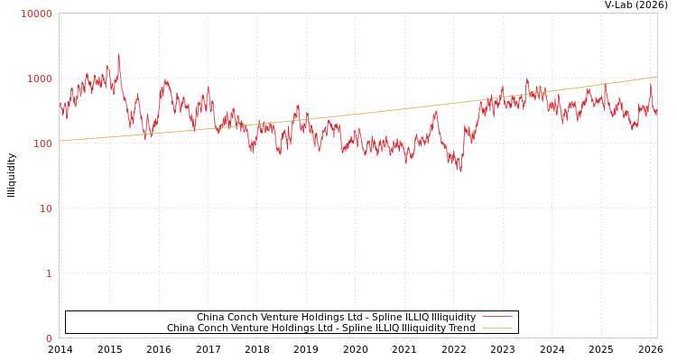 graph of China Conch Venture Holdings Ltd ILLIQ-SMEM