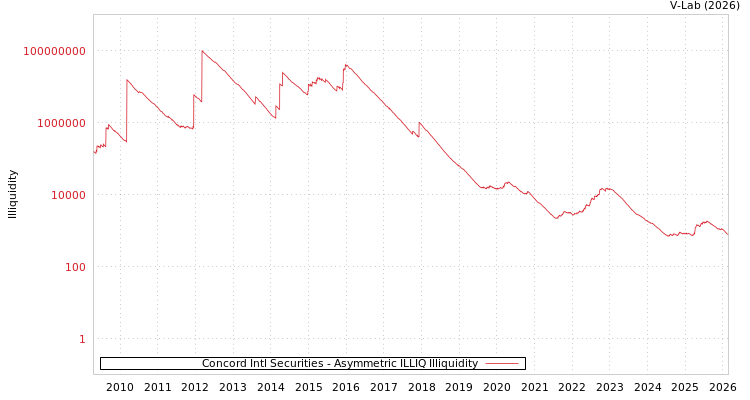 graph of Concord Intl Securities ILLIQ-AMEM