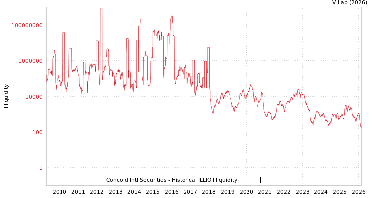 graph of Concord Intl Securities ILLIQ-HIST