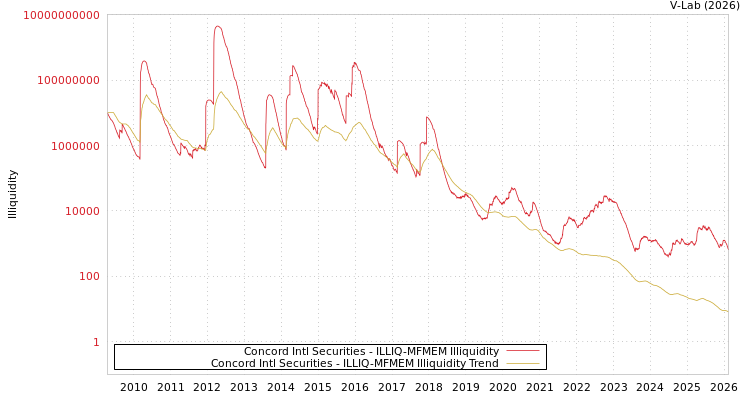 graph of Concord Intl Securities ILLIQ-MFMEM