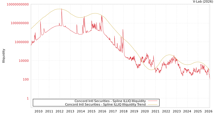 graph of Concord Intl Securities ILLIQ-SMEM