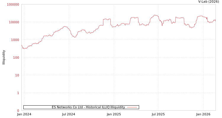 graph of ES Networks Co Ltd ILLIQ-HIST