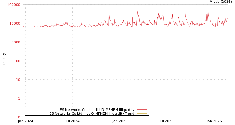 graph of ES Networks Co Ltd ILLIQ-MFMEM