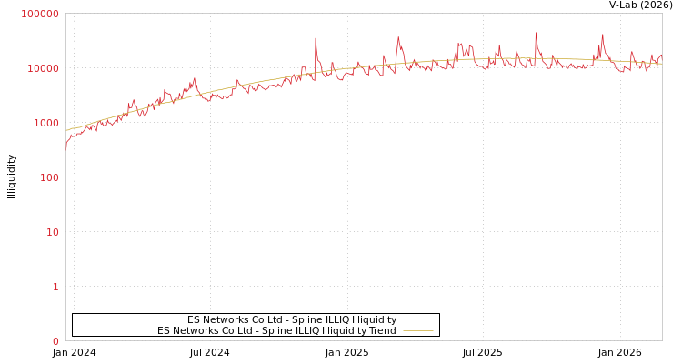 graph of ES Networks Co Ltd ILLIQ-SMEM