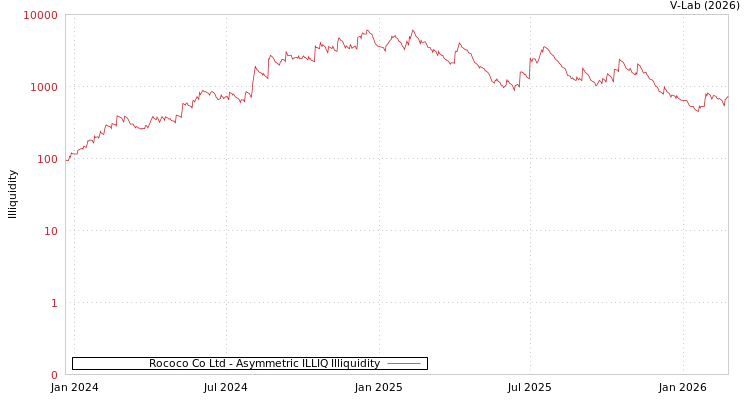 graph of Rococo Co Ltd ILLIQ-AMEM