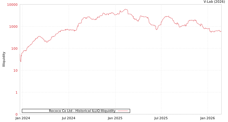 graph of Rococo Co Ltd ILLIQ-HIST