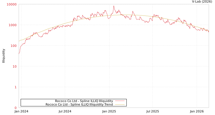 graph of Rococo Co Ltd ILLIQ-SMEM
