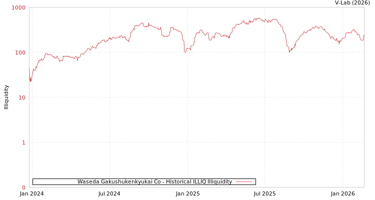 graph of Waseda Gakushukenkyukai Co ILLIQ-HIST
