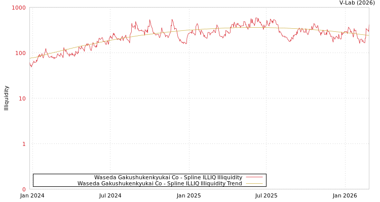graph of Waseda Gakushukenkyukai Co ILLIQ-SMEM