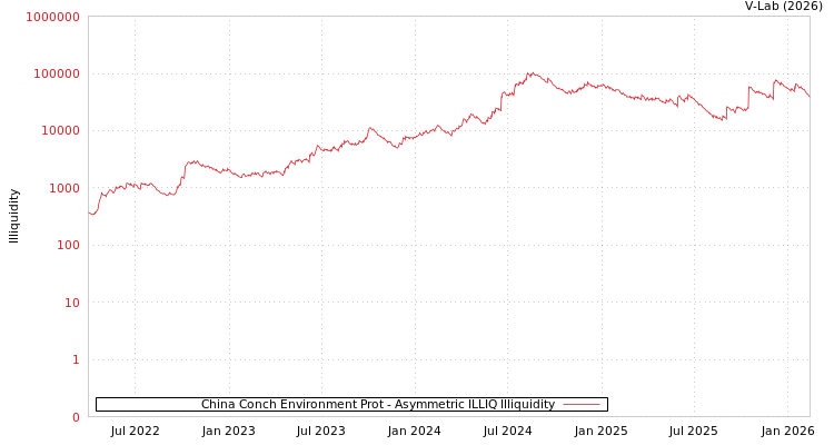 graph of China Conch Environment Prot ILLIQ-AMEM