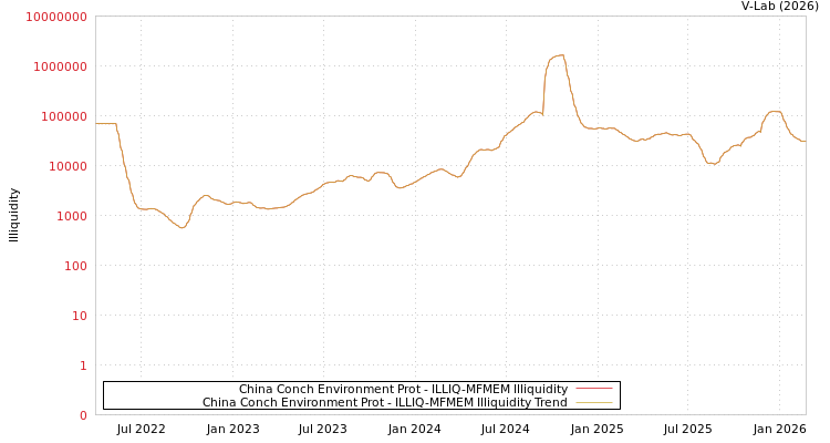 graph of China Conch Environment Prot ILLIQ-MFMEM