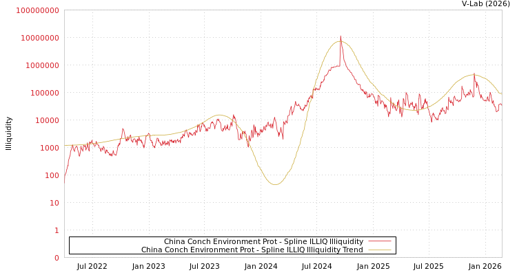 graph of China Conch Environment Prot ILLIQ-SMEM