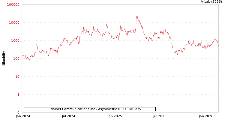 graph of Nalnet Communications Inc ILLIQ-AMEM