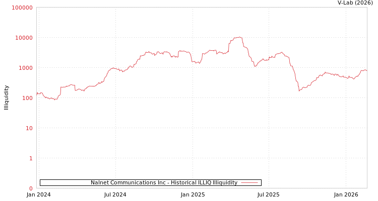 graph of Nalnet Communications Inc ILLIQ-HIST