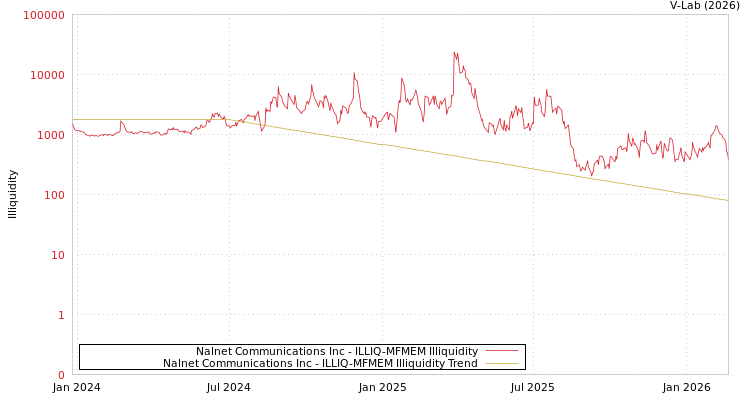 graph of Nalnet Communications Inc ILLIQ-MFMEM