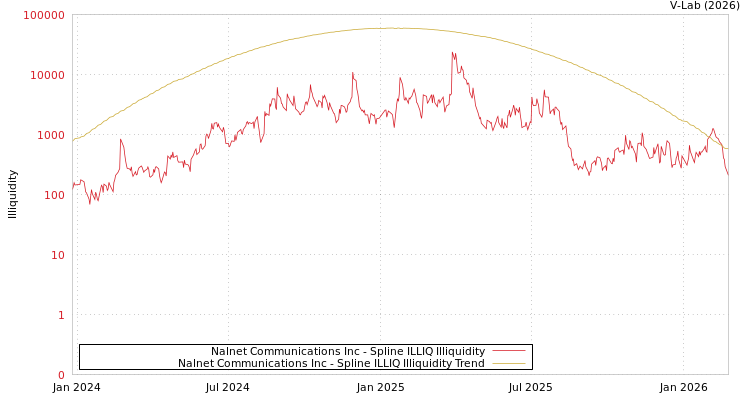 graph of Nalnet Communications Inc ILLIQ-SMEM