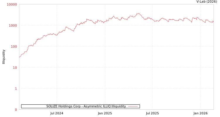 graph of SOLIZE Holdings Corp ILLIQ-AMEM