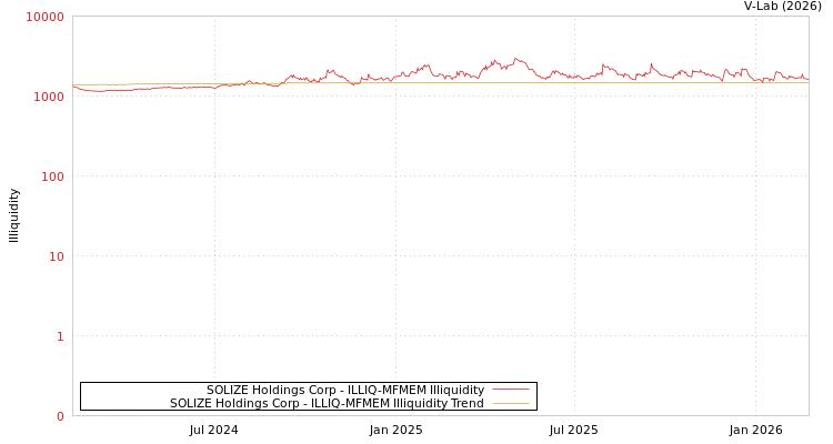 graph of SOLIZE Holdings Corp ILLIQ-MFMEM