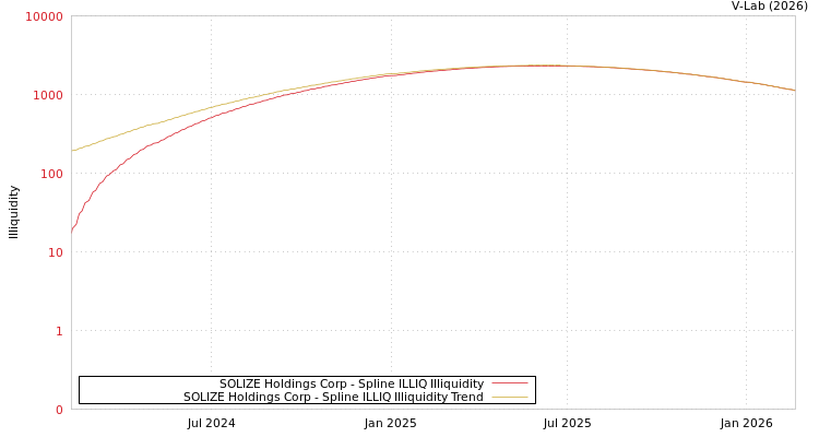 graph of SOLIZE Holdings Corp ILLIQ-SMEM