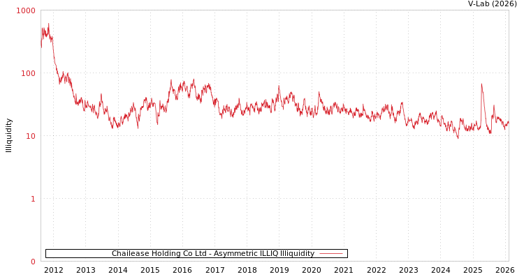graph of Chailease Holding Co Ltd ILLIQ-AMEM
