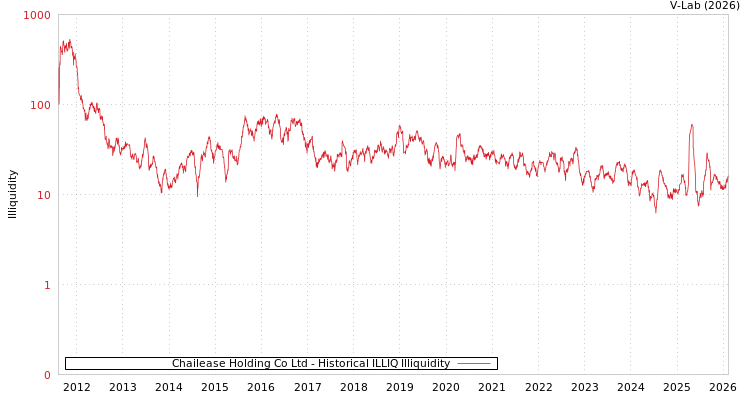 graph of Chailease Holding Co Ltd ILLIQ-HIST