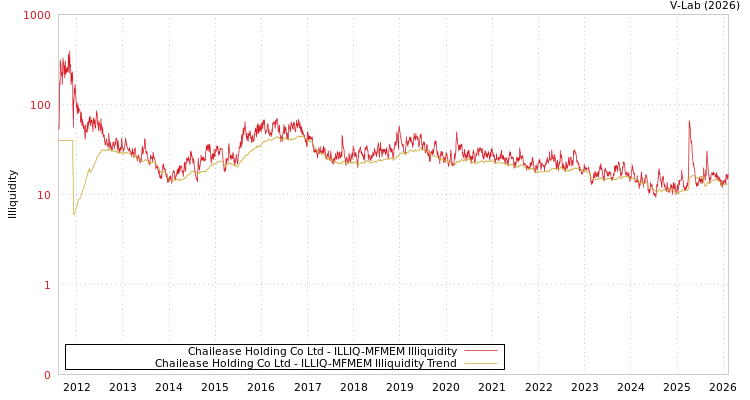 graph of Chailease Holding Co Ltd ILLIQ-MFMEM