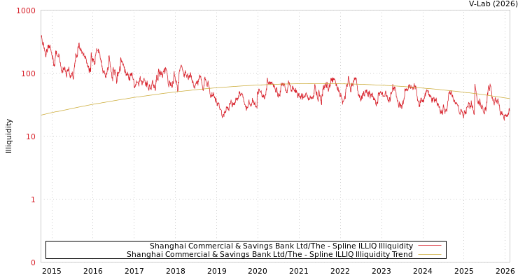 graph of Shanghai Commercial & Savings Bank Ltd/The ILLIQ-SMEM