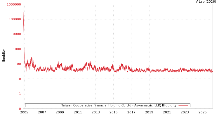 graph of Taiwan Cooperative Financial Holding Co Ltd ILLIQ-AMEM