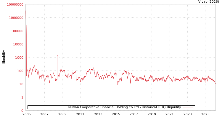 graph of Taiwan Cooperative Financial Holding Co Ltd ILLIQ-HIST