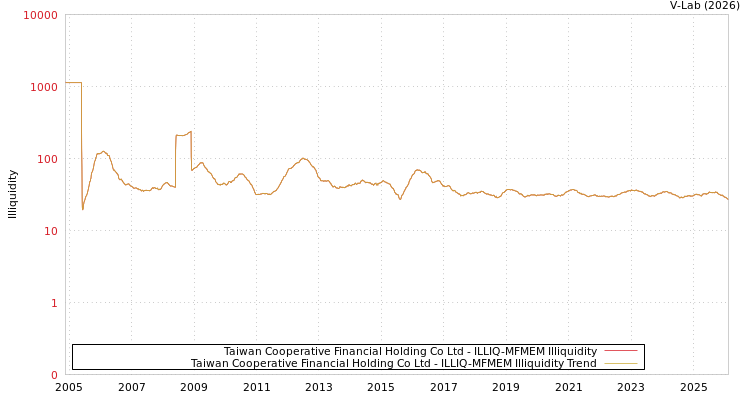 graph of Taiwan Cooperative Financial Holding Co Ltd ILLIQ-MFMEM
