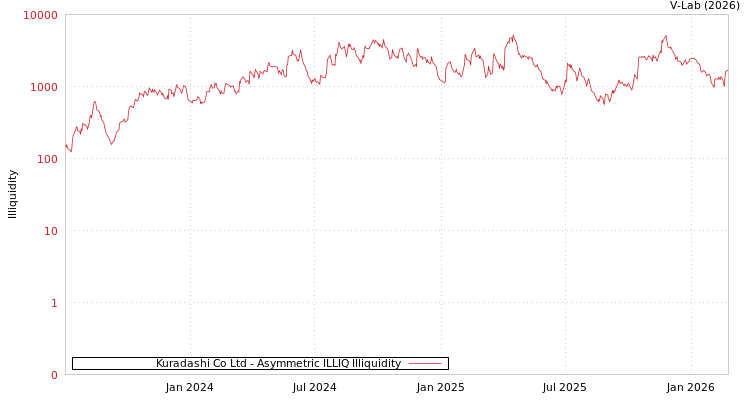 graph of Kuradashi Co Ltd ILLIQ-AMEM