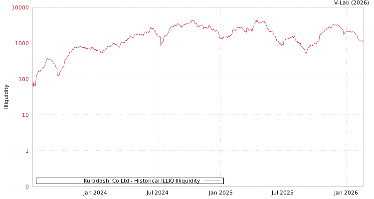 graph of Kuradashi Co Ltd ILLIQ-HIST