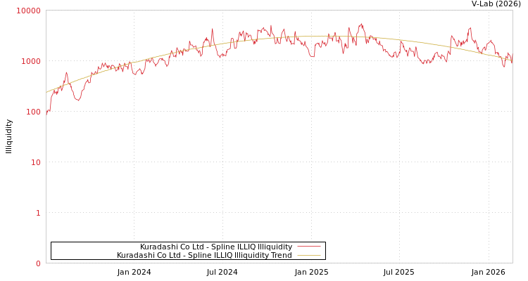 graph of Kuradashi Co Ltd ILLIQ-SMEM